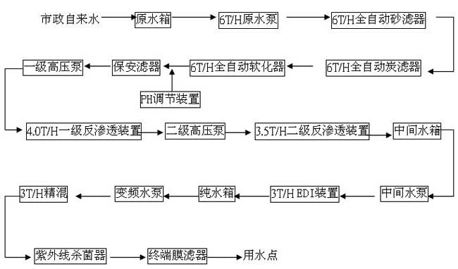 EDI超純水設(shè)備工藝流程圖